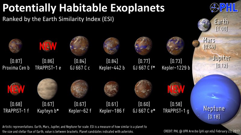 Exoplanetas potencialmente habitables ordenados de mayor a menor parecido con la Tierra. Imagen: PHL / Universidad de Puerto Rico